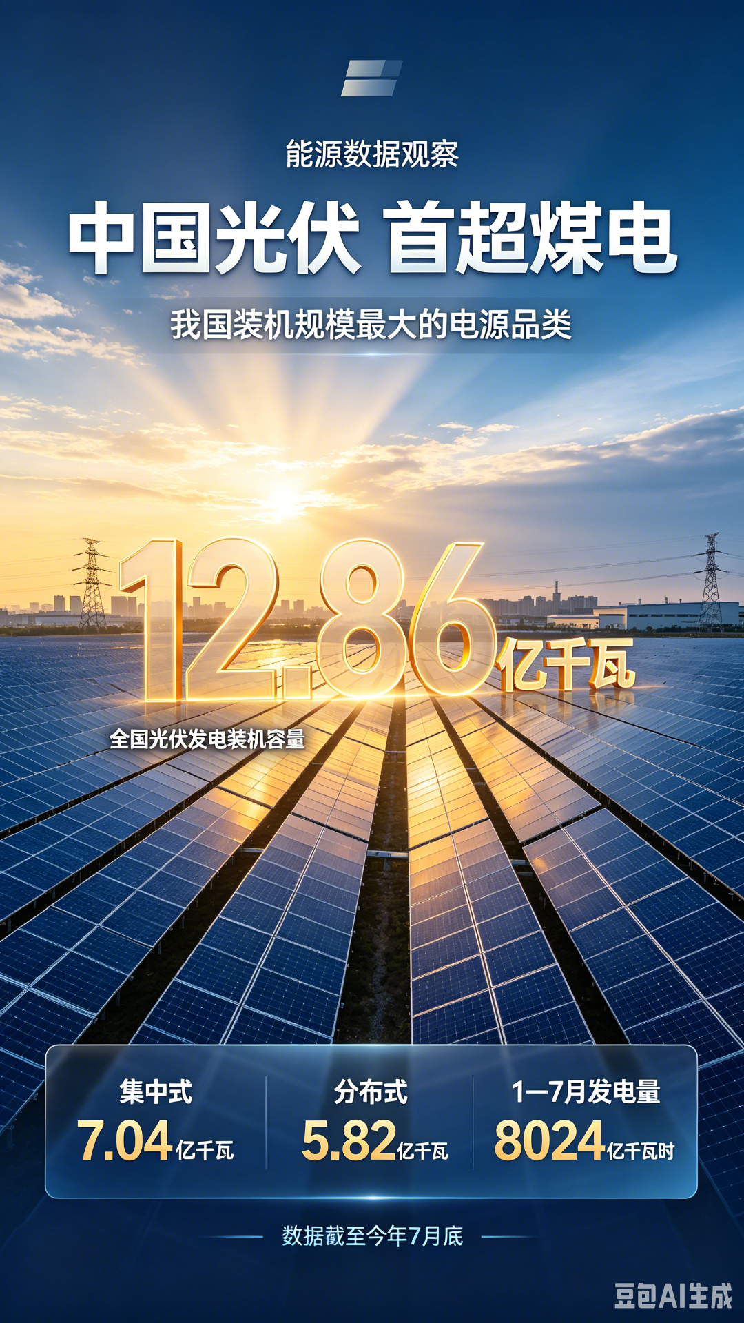 12.86 亿千瓦!光伏装机史上首次登顶,超过煤电成为我国第一大电源